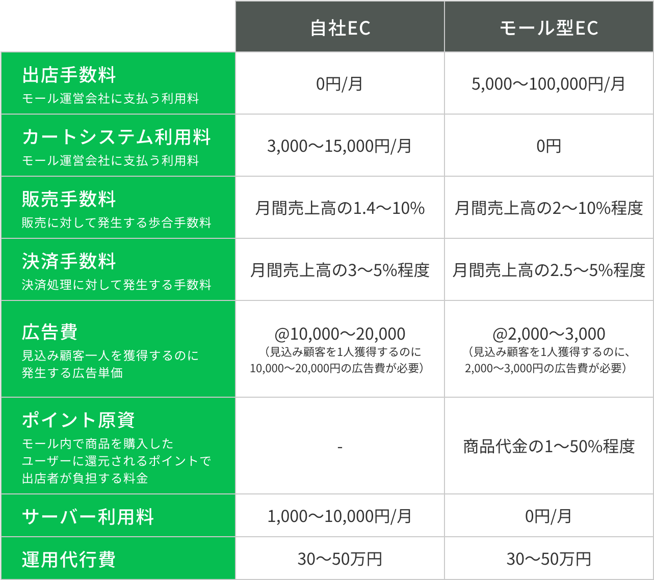 ECサイトの運用にかかる費用